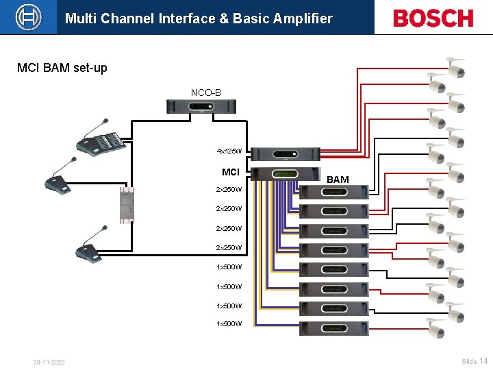 Multi Channel Interface & Basic Amplifier MCI BAM set-up NCO-B 4 x 125 W