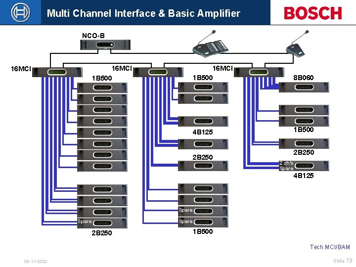 Multi Channel Interface & Basic Amplifier NCO-B 16 MCI 1 B 500 8 B