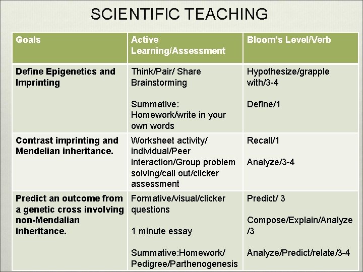 SCIENTIFIC TEACHING Goals v Active Learning/Assessment Bloom’s Level/Verb Clicker Define Epigenetics and Think/Pair/ Share