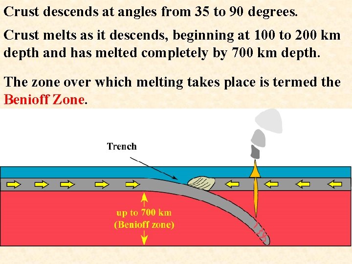 Crust descends at angles from 35 to 90 degrees. Crust melts as it descends,