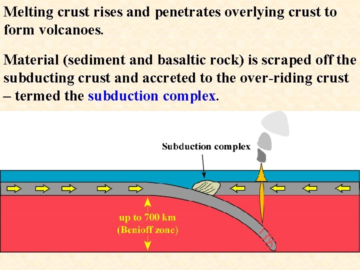 Melting crust rises and penetrates overlying crust to form volcanoes. Material (sediment and basaltic
