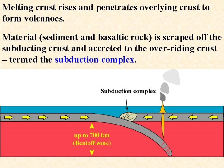 Melting crust rises and penetrates overlying crust to form volcanoes. Material (sediment and basaltic Melting crust rises and penetrates overlying crust to form volcanoes. Material (sediment and basaltic
