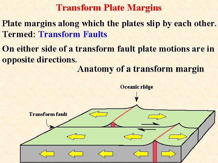 Transform Plate Margins Plate margins along which the plates slip by each other. Termed: