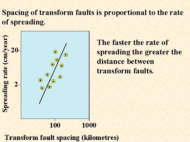 Spacing of transform faults is proportional to the rate of spreading. The faster the