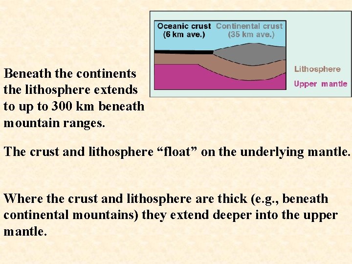 Beneath the continents the lithosphere extends to up to 300 km beneath mountain ranges. Beneath the continents the lithosphere extends to up to 300 km beneath mountain ranges.