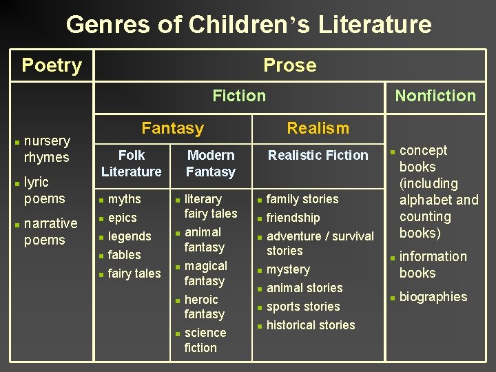 Genres of Children’s Literature Poetry Prose Fiction n nursery rhymes lyric poems narrative poems