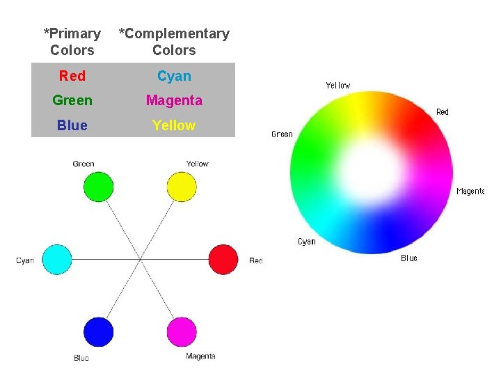*Primary Colors *Complementary Colors Red Cyan Green Magenta Blue Yellow 