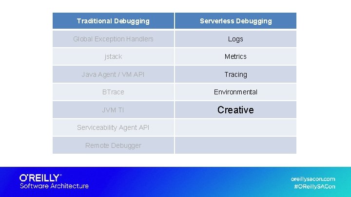 Traditional Debugging Serverless Debugging Global Exception Handlers Logs jstack Metrics Java Agent / VM