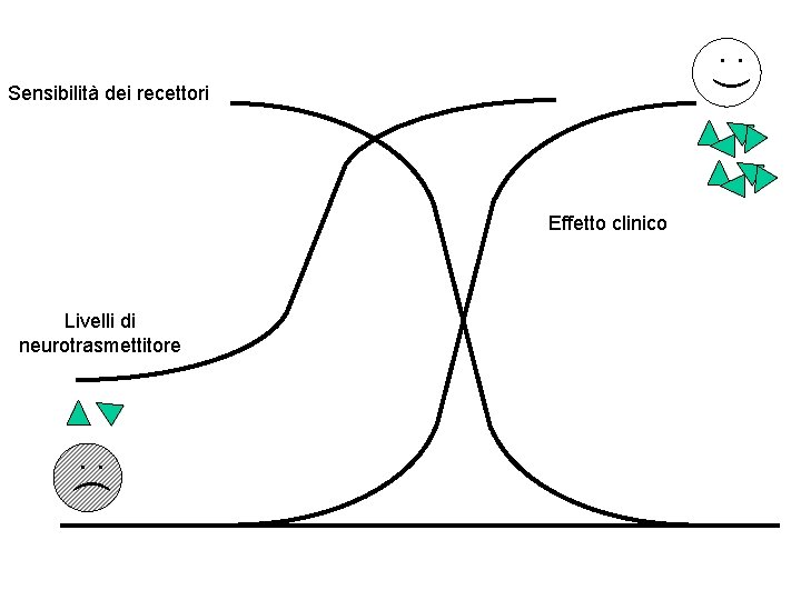 (: Sensibilità dei recettori Effetto clinico ): Livelli di neurotrasmettitore 