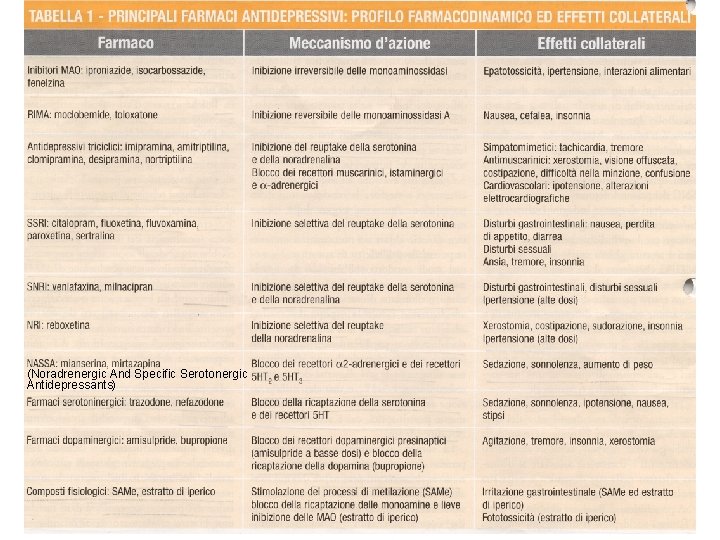 (Noradrenergic And Specific Serotonergic Antidepressants) 