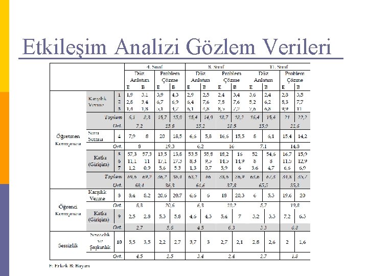 Etkileşim Analizi Gözlem Verileri 