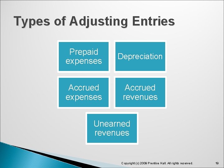 Types of Adjusting Entries Prepaid expenses Depreciation Accrued expenses Accrued revenues Unearned revenues Copyright