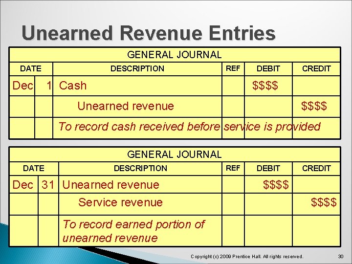 Unearned Revenue Entries GENERAL JOURNAL DATE REF DESCRIPTION DEBIT CREDIT Dec 1 Cash $$$$