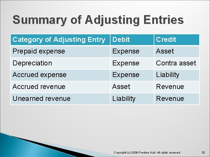 Summary of Adjusting Entries Category of Adjusting Entry Debit Credit Prepaid expense Expense Asset