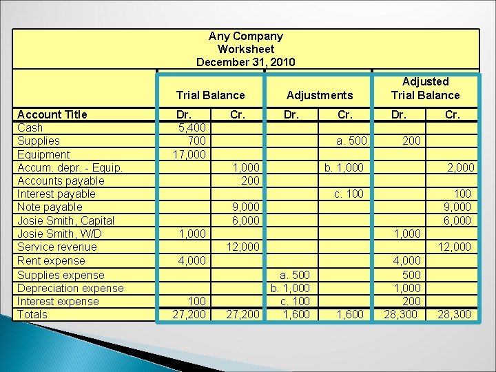 Any Company Worksheet December 31, 2010 Account Title Cash Supplies Equipment Accum. depr. -