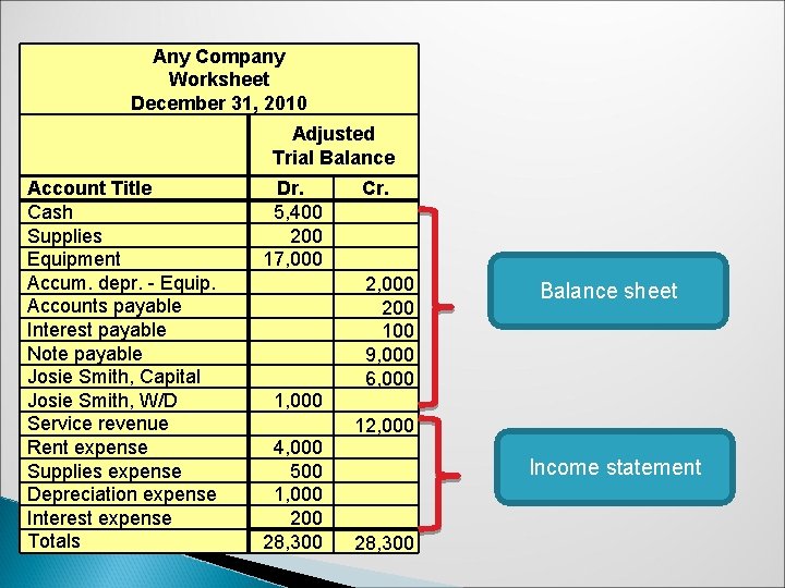 Any Company Worksheet December 31, 2010 S 3 -10 Account Title Cash Supplies Equipment