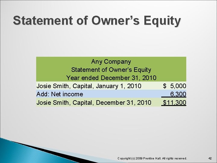Statement of Owner’s Equity Any Company Statement of Owner’s Equity Year ended December 31,
