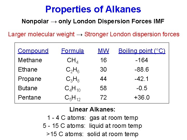 Properties of Alkanes Nonpolar → only London Dispersion Forces IMF Larger molecular weight →