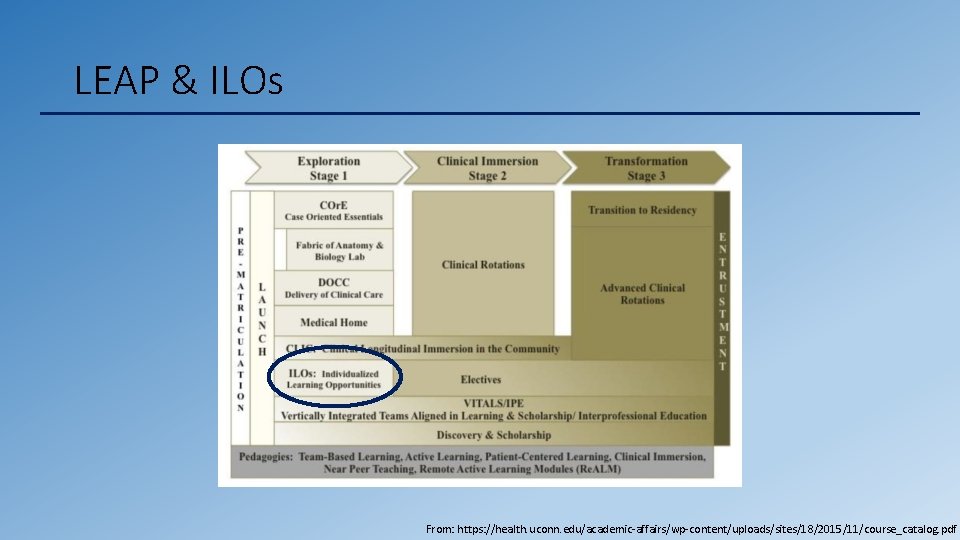 LEAP & ILOs From: https: //health. uconn. edu/academic-affairs/wp-content/uploads/sites/18/2015/11/course_catalog. pdf LEAP & ILOs From: https: //health. uconn. edu/academic-affairs/wp-content/uploads/sites/18/2015/11/course_catalog. pdf