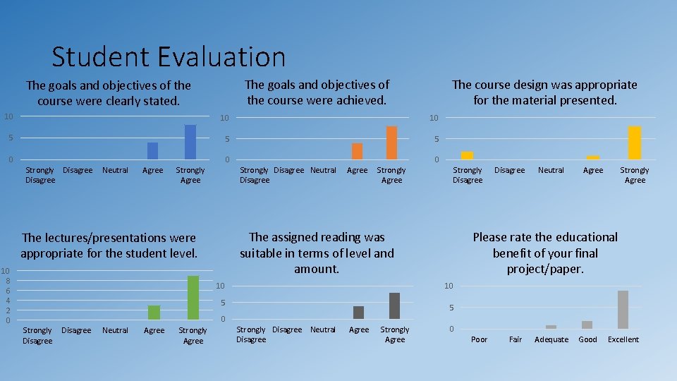 Student Evaluation The goals and objectives of the course were achieved. The goals and Student Evaluation The goals and objectives of the course were achieved. The goals and