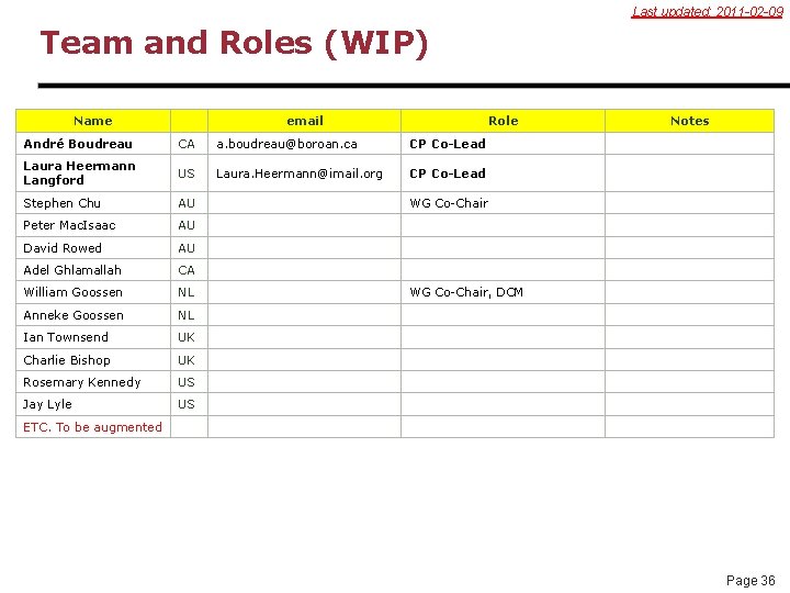 Last updated: 2011 -02 -09 Team and Roles (WIP) Name email Role André Boudreau
