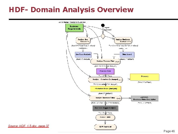 HDF- Domain Analysis Overview Source: HDF_1. 5. doc, page 37 Page 46 
