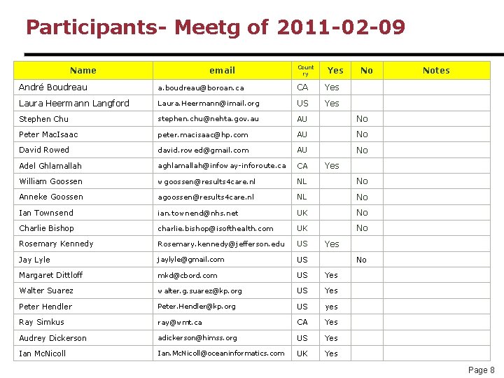Participants- Meetg of 2011 -02 -09 Name email Count ry Yes No André Boudreau