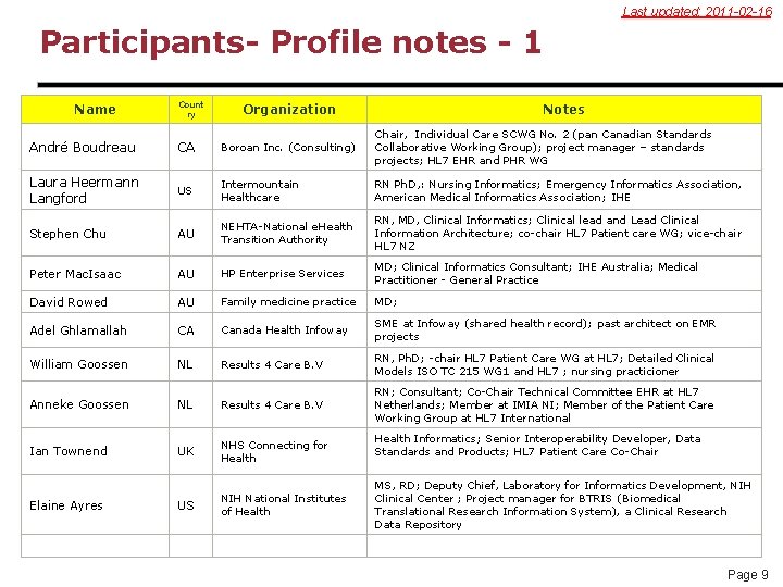 Last updated: 2011 -02 -16 Participants- Profile notes - 1 Name Count ry Organization
