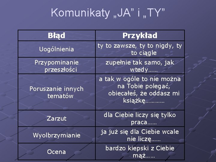 Komunikaty „JA” i „TY” Błąd Przykład Uogólnienia ty to zawsze, ty to nigdy, ty