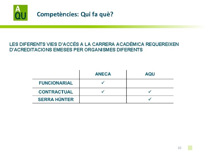 Competències: Qui fa què? LES DIFERENTS VIES D’ACCÉS A LA CARRERA ACADÈMICA REQUEREIXEN D’ACREDITACIONS