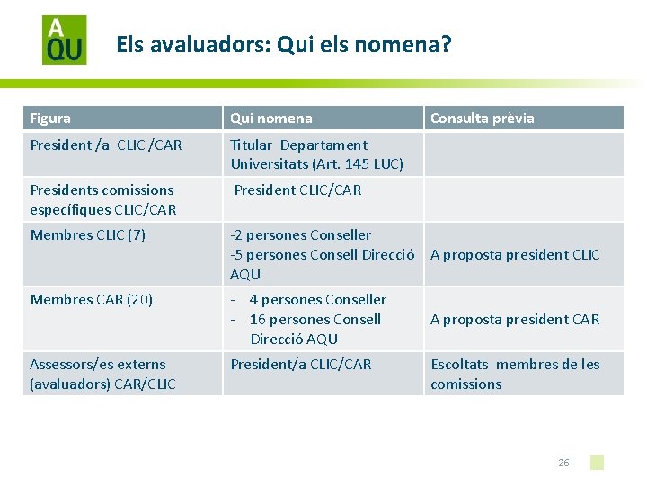 Els avaluadors: Qui els nomena? Figura Qui nomena Consulta prèvia President /a CLIC /CAR