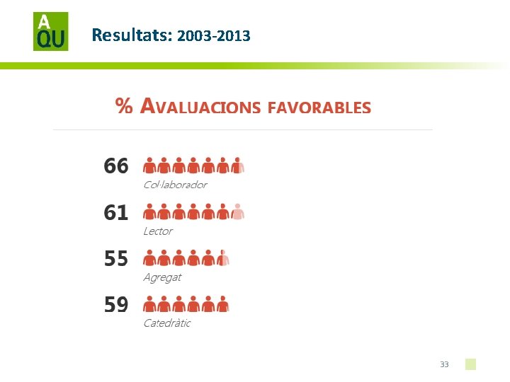 Resultats: 2003 -2013 33 