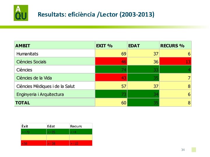 Resultats: eficiència /Lector (2003 -2013) 34 