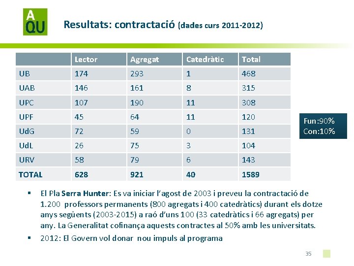 Resultats: contractació (dades curs 2011 -2012) Lector Agregat Catedràtic Total UB 174 293 1