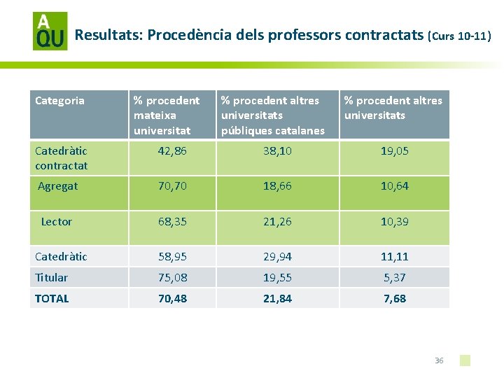Resultats: Procedència dels professors contractats (Curs 10 -11) Categoria % procedent mateixa universitat %