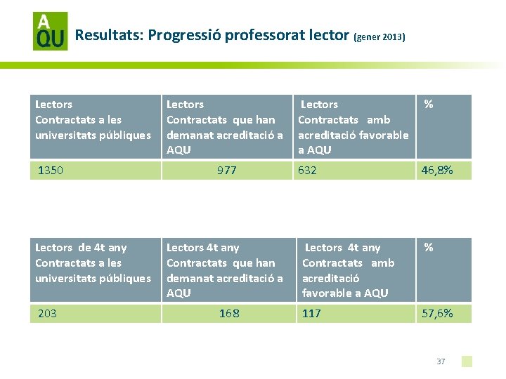 Resultats: Progressió professorat lector (gener 2013) Lectors Contractats a les universitats públiques 1350 Lectors