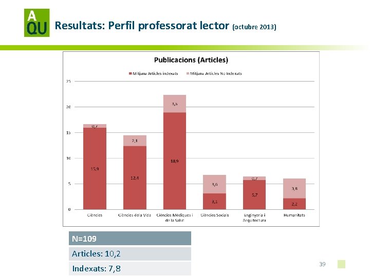 Resultats: Perfil professorat lector (octubre 2013) N=109 Articles: 10, 2 Indexats: 7, 8 39