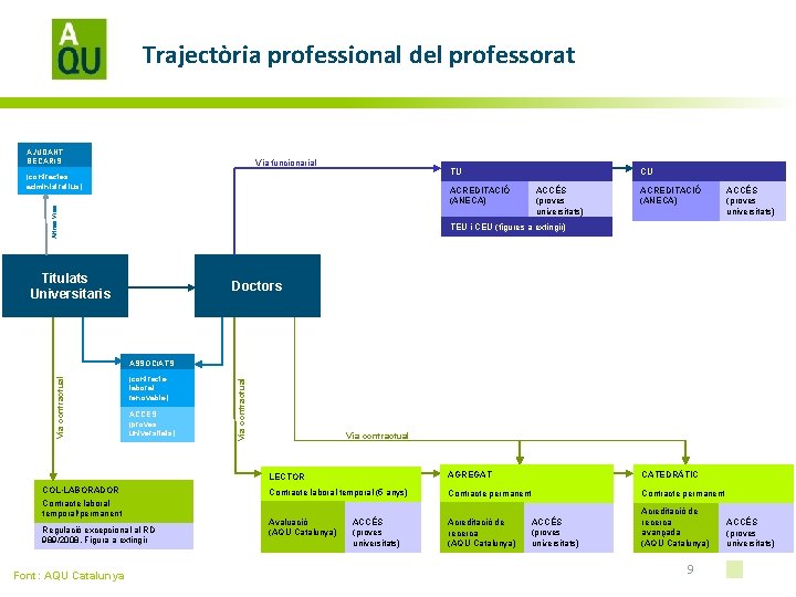 Trajectòria professional del professorat AJUDANT BECARIS Via funcionarial TU (contractes administratius) Altres Vies ACREDITACIÓ