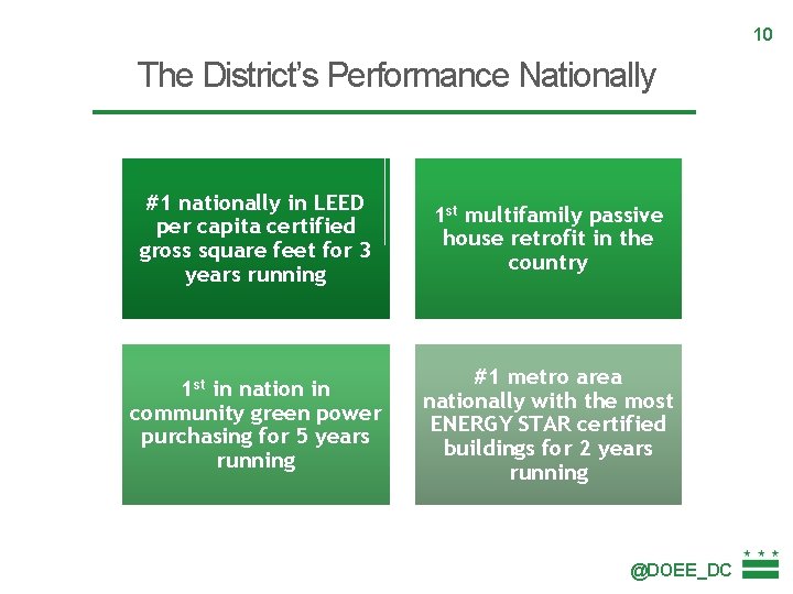 10 The District’s Performance Nationally #1 nationally in LEED per capita certified gross square