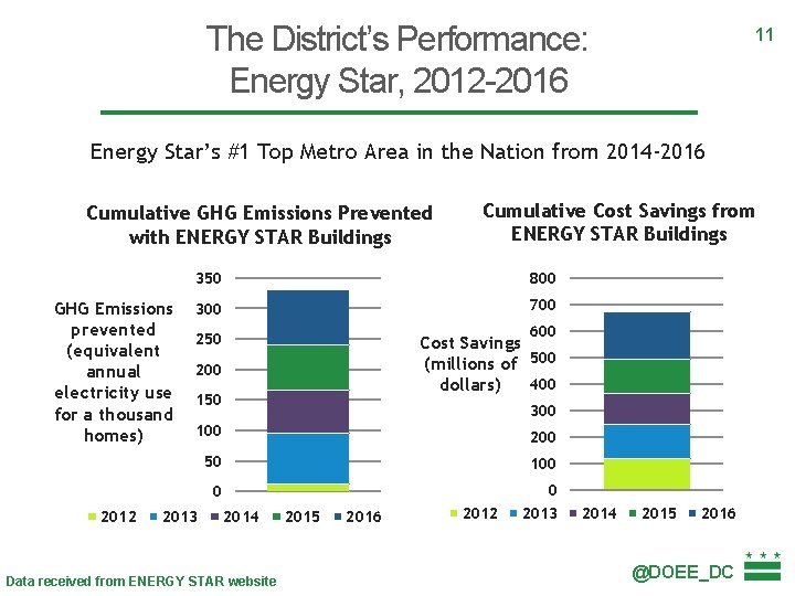 The District’s Performance: Energy Star, 2012 -2016 11 Energy Star’s #1 Top Metro Area