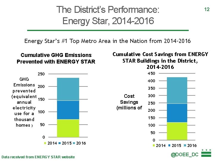 The District’s Performance: Energy Star, 2014 -2016 12 Energy Star’s #1 Top Metro Area