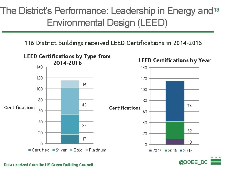 The District’s Performance: Leadership in Energy and 13 Environmental Design (LEED) 116 District buildings