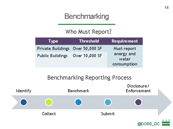 14 Benchmarking Who Must Report? Type Threshold Requirement Private Buildings Over 50, 000 SF