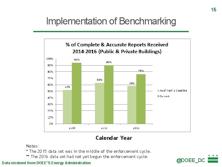 15 Implementation of Benchmarking Calendar Year Notes: * The 2015 data set was in