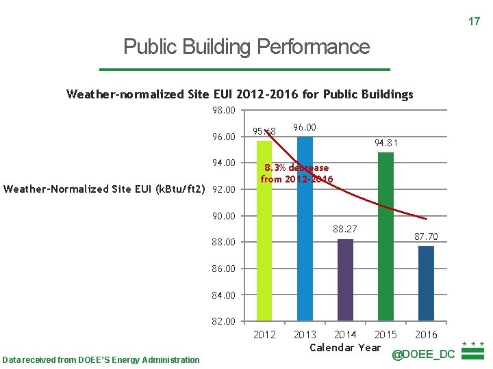 17 Public Building Performance Weather-normalized Site EUI 2012 -2016 for Public Buildings 98. 00