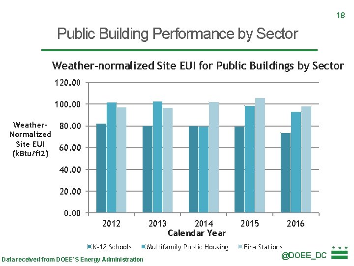 18 Public Building Performance by Sector Weather-normalized Site EUI for Public Buildings by Sector