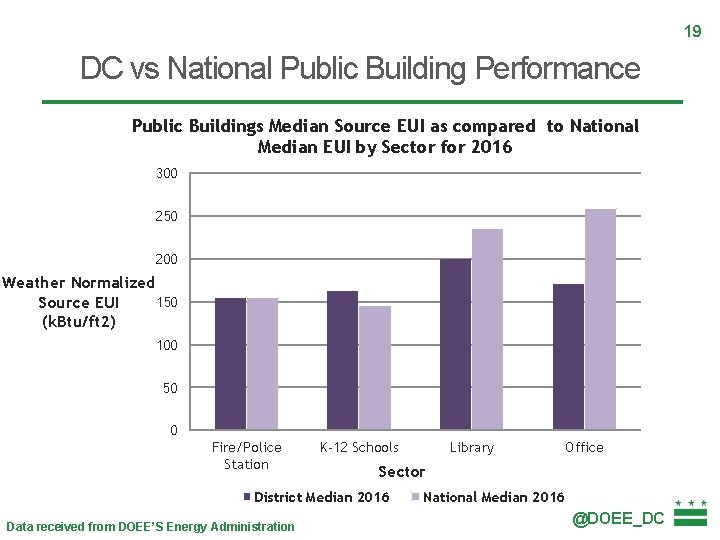 19 DC vs National Public Building Performance Public Buildings Median Source EUI as compared