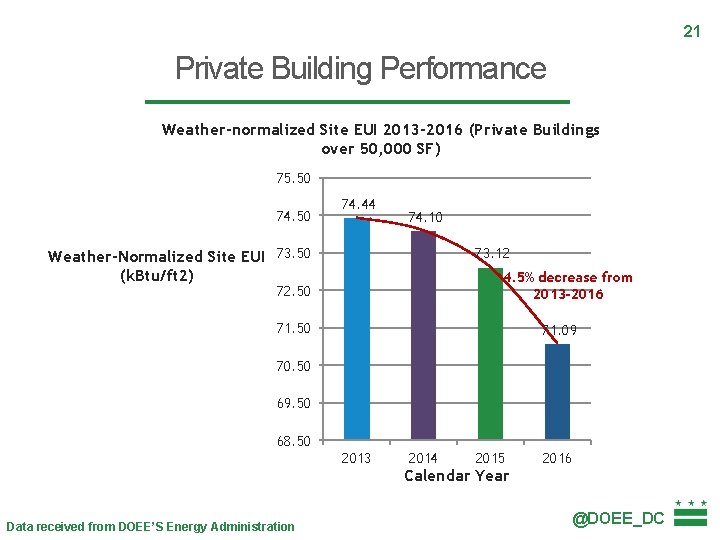 21 Private Building Performance Weather-normalized Site EUI 2013 -2016 (Private Buildings over 50, 000