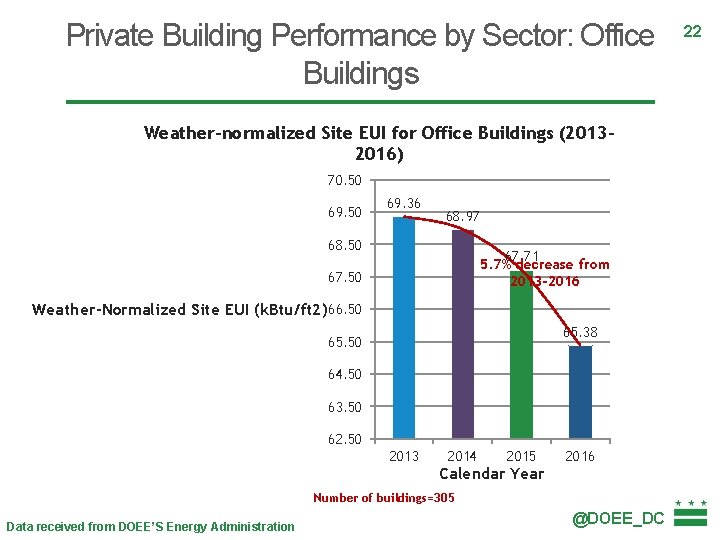 Private Building Performance by Sector: Office Buildings Weather-normalized Site EUI for Office Buildings (20132016)