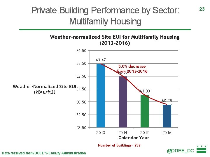 Private Building Performance by Sector: Multifamily Housing Weather-normalized Site EUI for Multifamily Housing (2013
